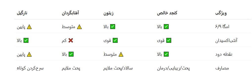 مقایسه روغن کنجد با سایر روغن ها