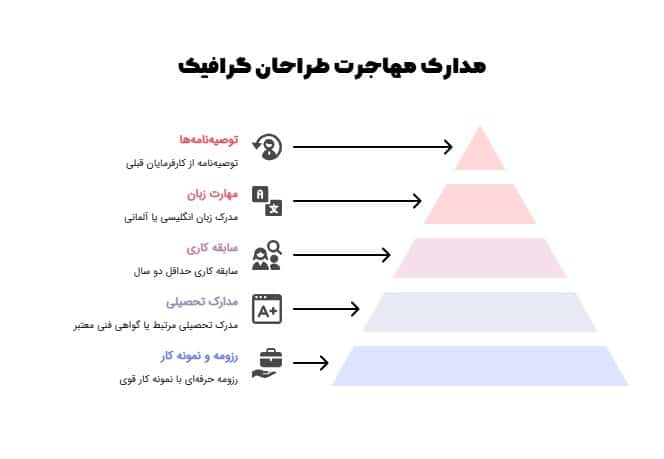 مدارک و شرایط لازم برای مهاجرت طراحان گرافیک