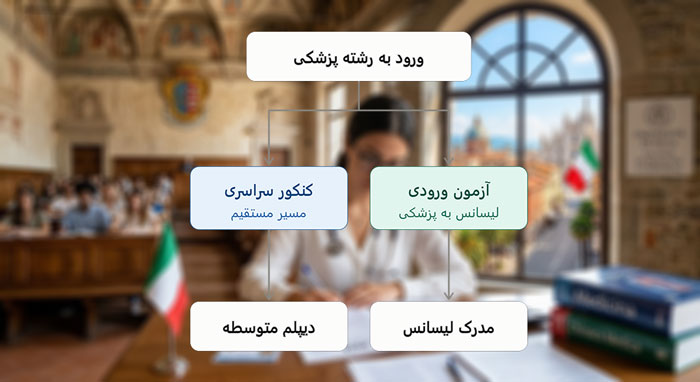 آیا بعد از گرفتن مدرک لیسانس میتوان وارد پزشکی شد؟