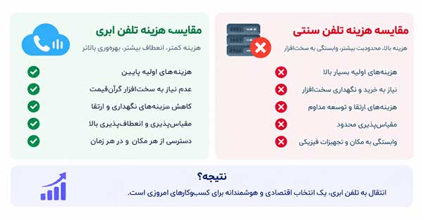 جوان تل پیشرو در ارتباطات تلفن ابری